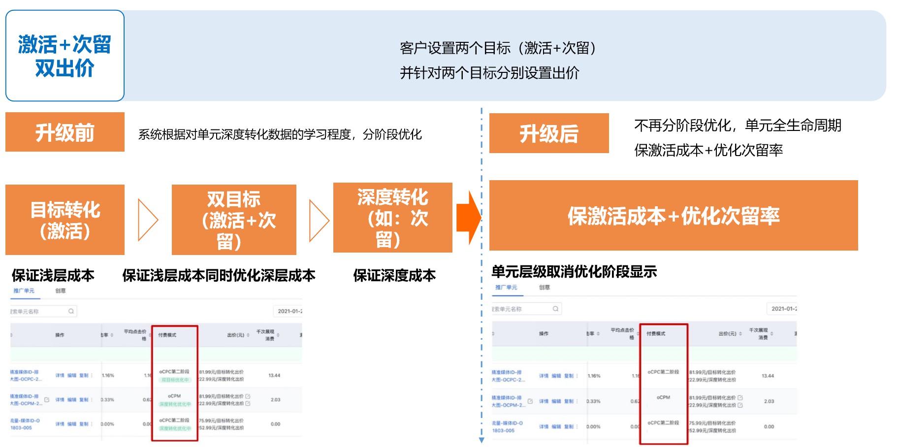 激活成本+次留成本-怎样在百度打广告不花钱